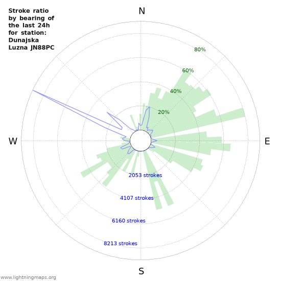 Grafikonok: Stroke ratio by bearing