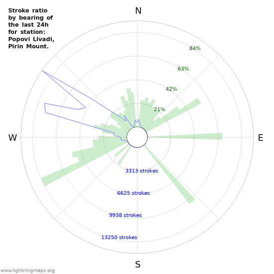 Grafikonok: Stroke ratio by bearing