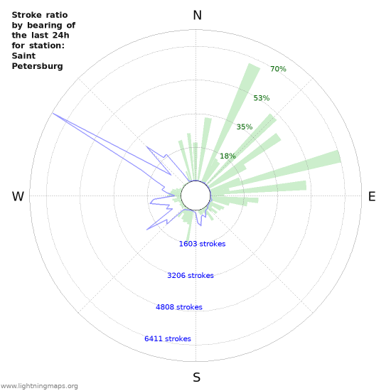 Grafikonok: Stroke ratio by bearing