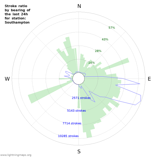 Grafikonok: Stroke ratio by bearing