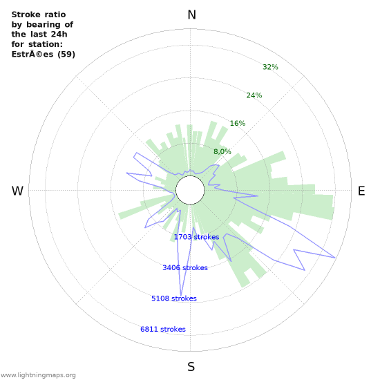 Grafikonok: Stroke ratio by bearing