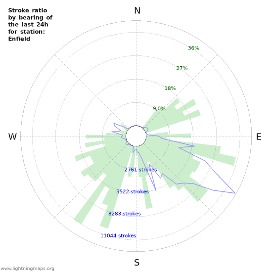 Grafikonok: Stroke ratio by bearing