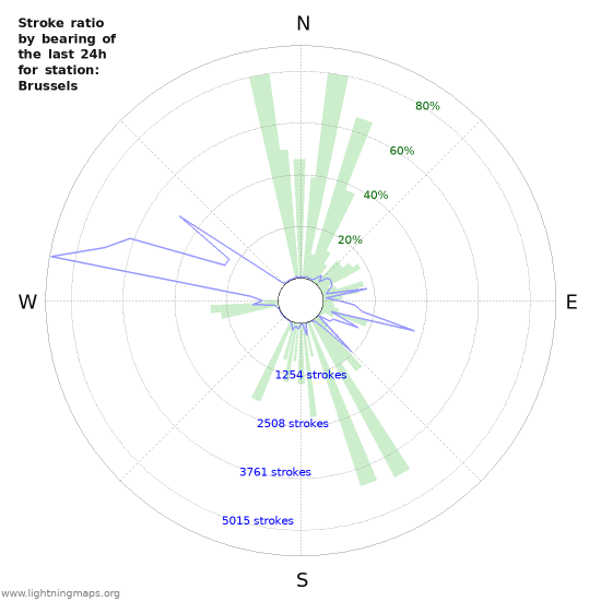 Grafikonok: Stroke ratio by bearing