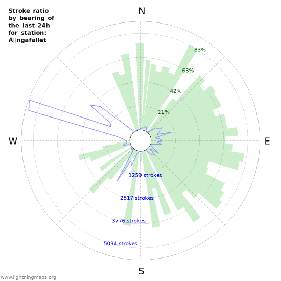 Grafikonok: Stroke ratio by bearing