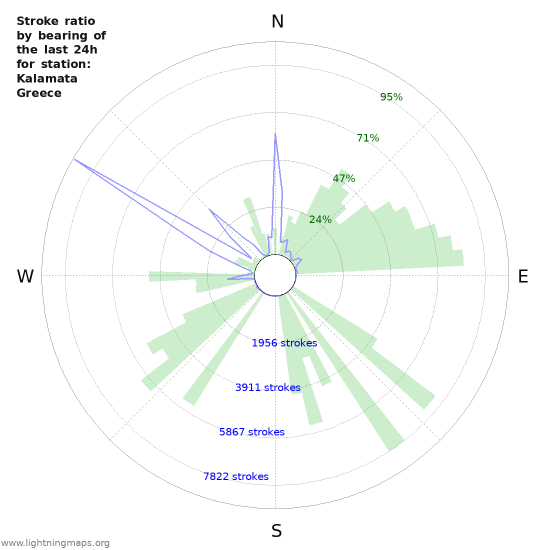 Grafikonok: Stroke ratio by bearing