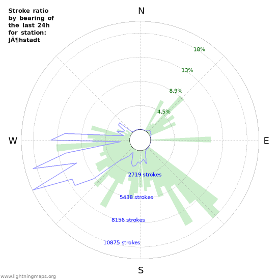 Grafikonok: Stroke ratio by bearing