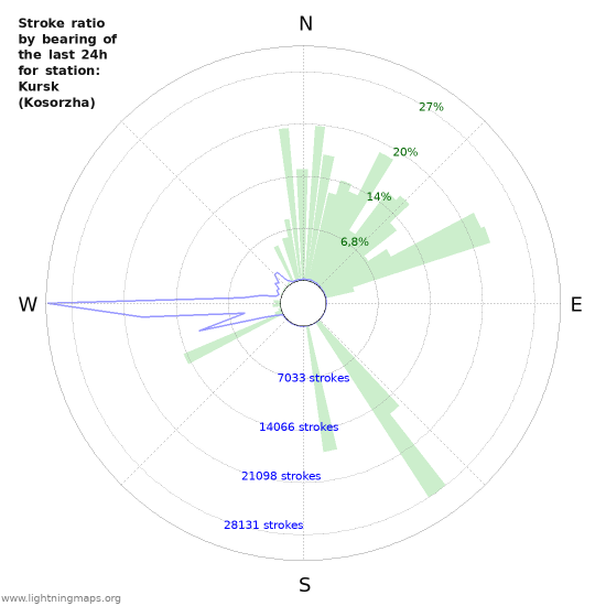 Grafikonok: Stroke ratio by bearing