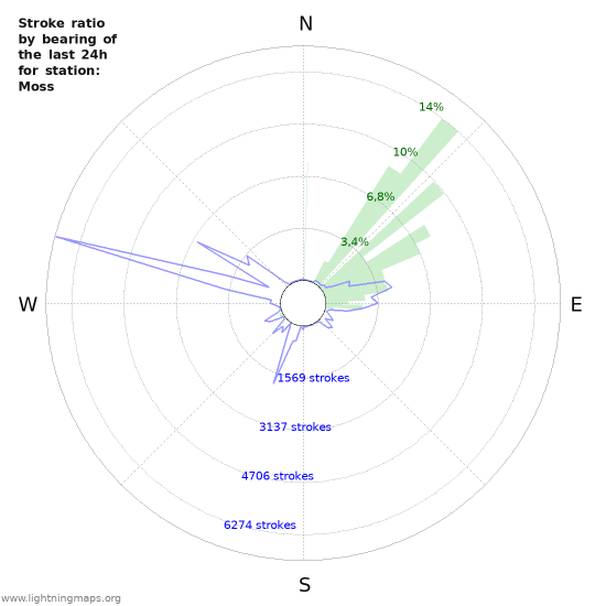 Grafikonok: Stroke ratio by bearing