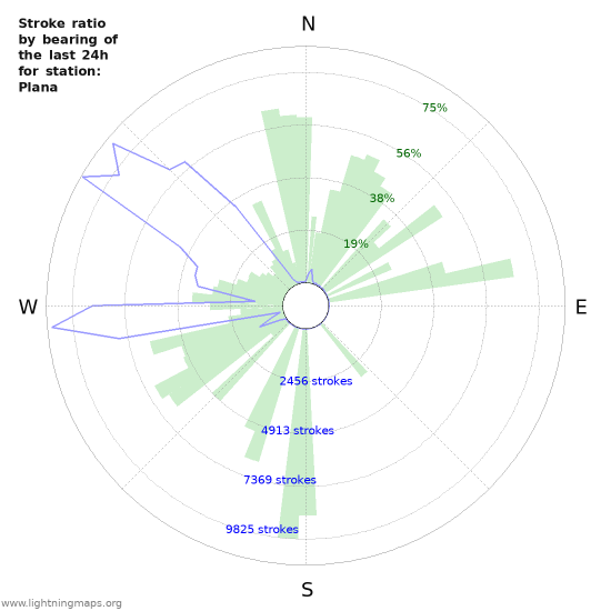 Grafikonok: Stroke ratio by bearing