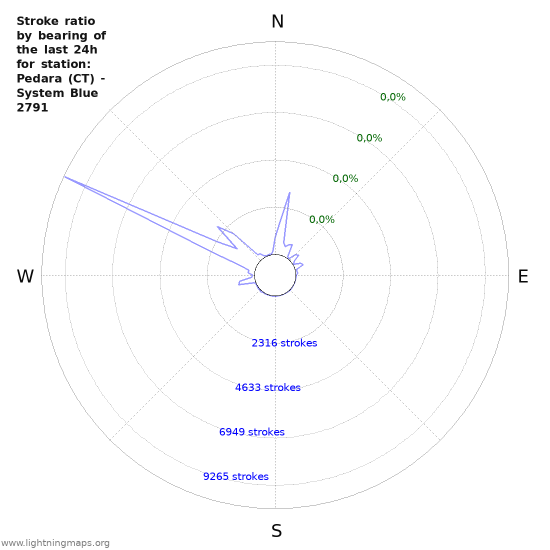 Grafikonok: Stroke ratio by bearing