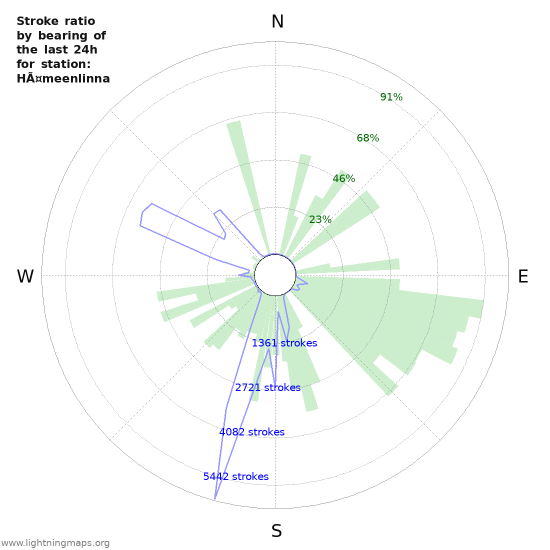 Grafikonok: Stroke ratio by bearing