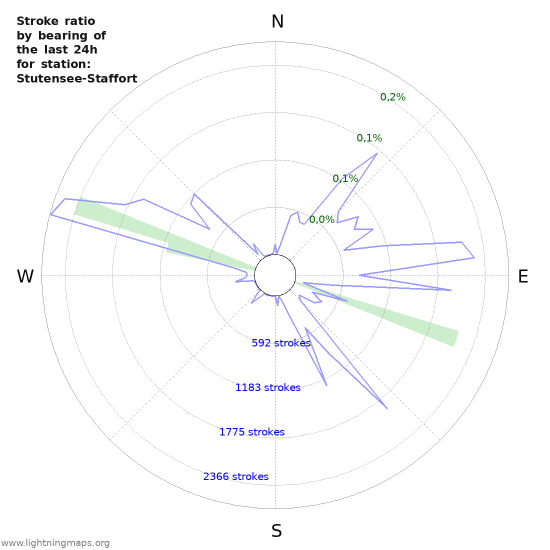 Grafikonok: Stroke ratio by bearing