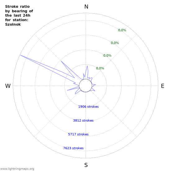 Grafikonok: Stroke ratio by bearing