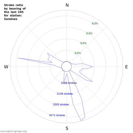 Grafikonok: Stroke ratio by bearing