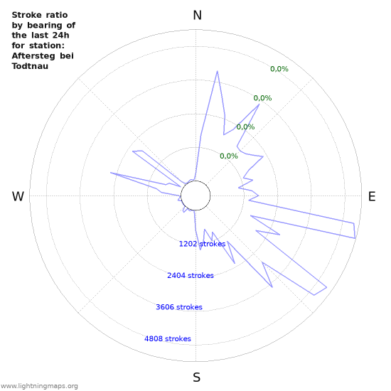 Grafikonok: Stroke ratio by bearing