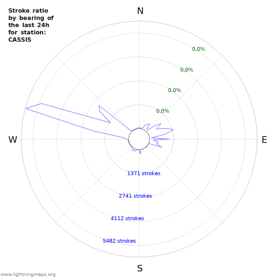 Grafikonok: Stroke ratio by bearing