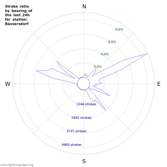 Grafikonok: Stroke ratio by bearing