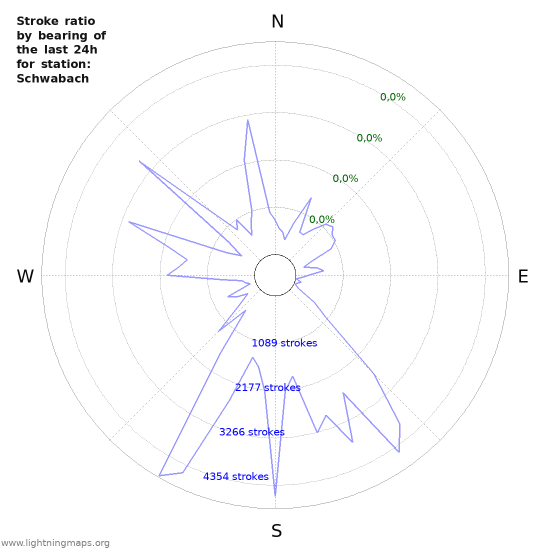 Grafikonok: Stroke ratio by bearing