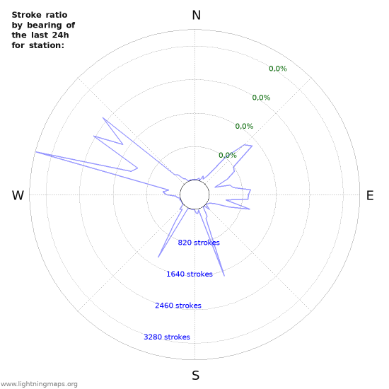 Grafikonok: Stroke ratio by bearing