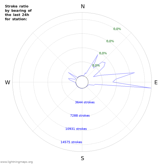 Grafikonok: Stroke ratio by bearing