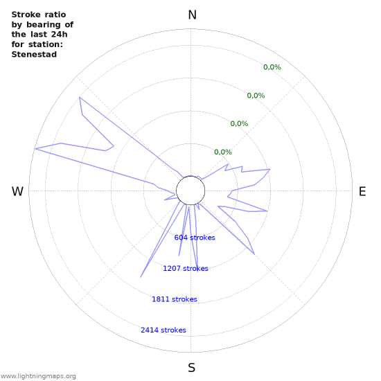 Grafikonok: Stroke ratio by bearing