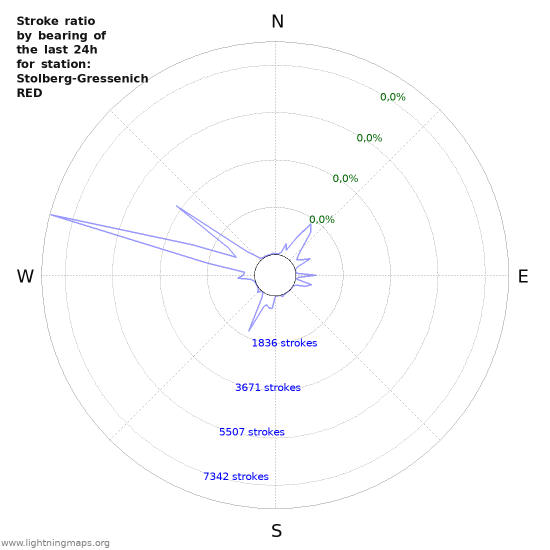 Grafikonok: Stroke ratio by bearing