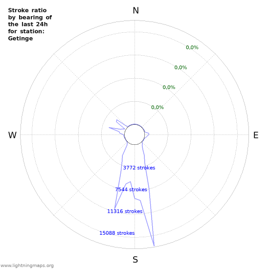 Grafikonok: Stroke ratio by bearing