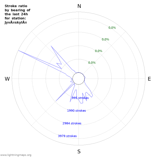 Grafikonok: Stroke ratio by bearing