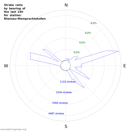 Grafikonok: Stroke ratio by bearing