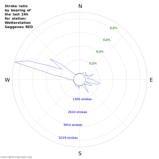 Grafikonok: Stroke ratio by bearing