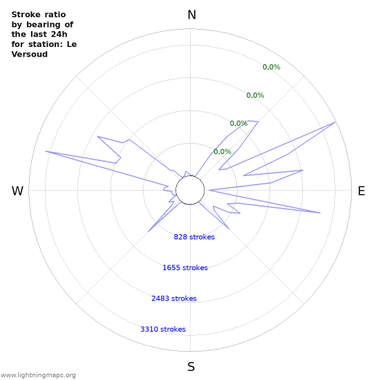 Grafikonok: Stroke ratio by bearing