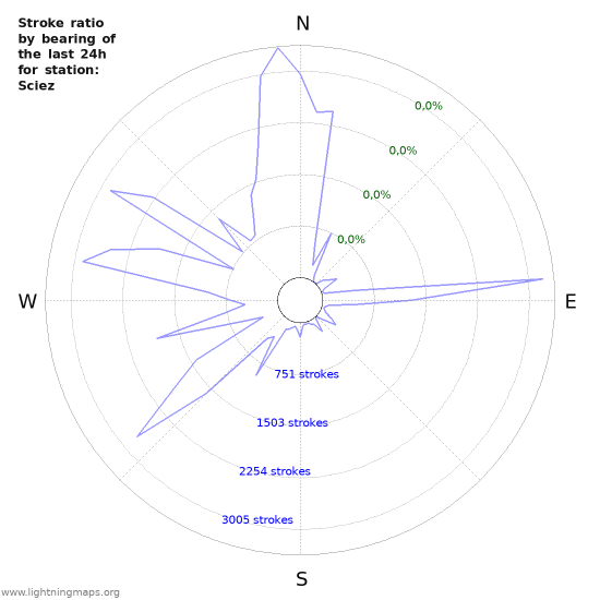 Grafikonok: Stroke ratio by bearing