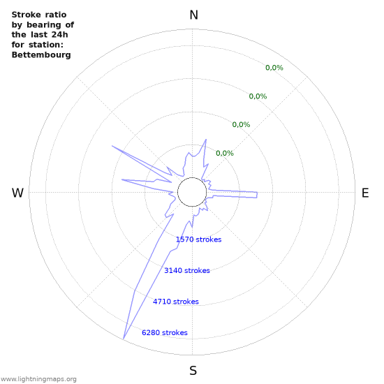 Grafikonok: Stroke ratio by bearing