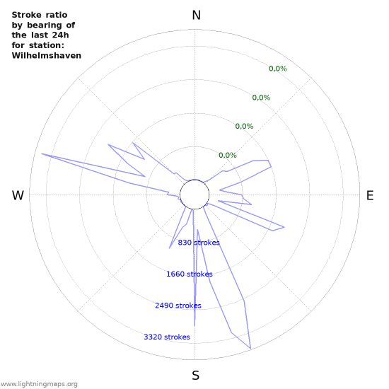 Grafikonok: Stroke ratio by bearing