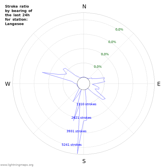 Grafikonok: Stroke ratio by bearing