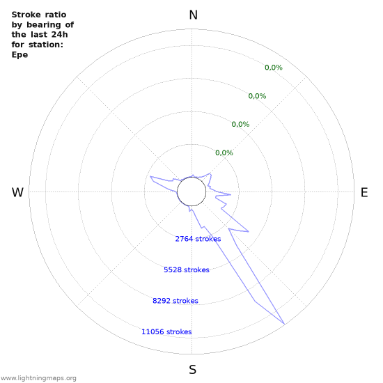 Grafikonok: Stroke ratio by bearing