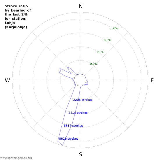 Grafikonok: Stroke ratio by bearing