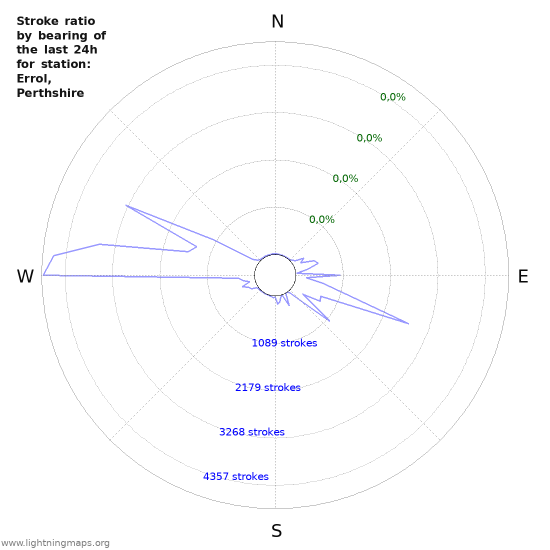 Grafikonok: Stroke ratio by bearing