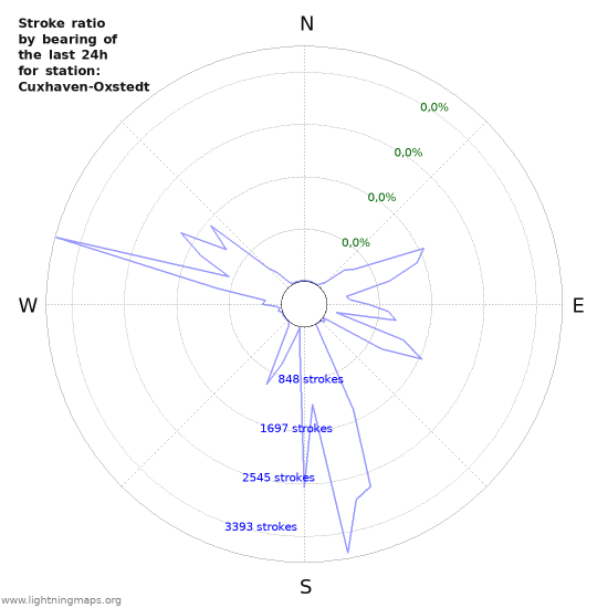 Grafikonok: Stroke ratio by bearing