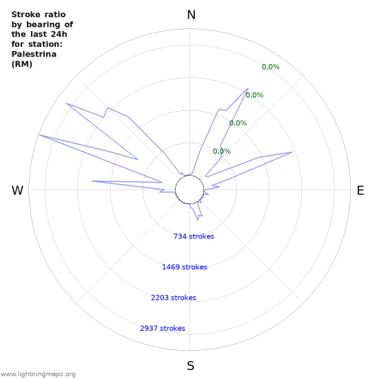 Grafikonok: Stroke ratio by bearing