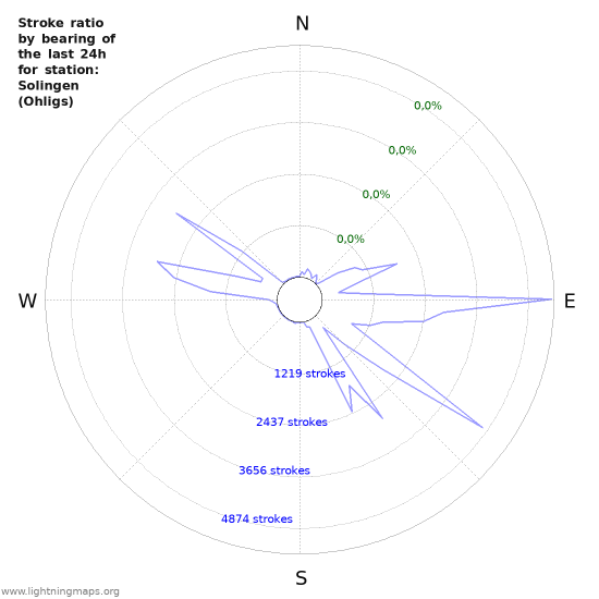 Grafikonok: Stroke ratio by bearing