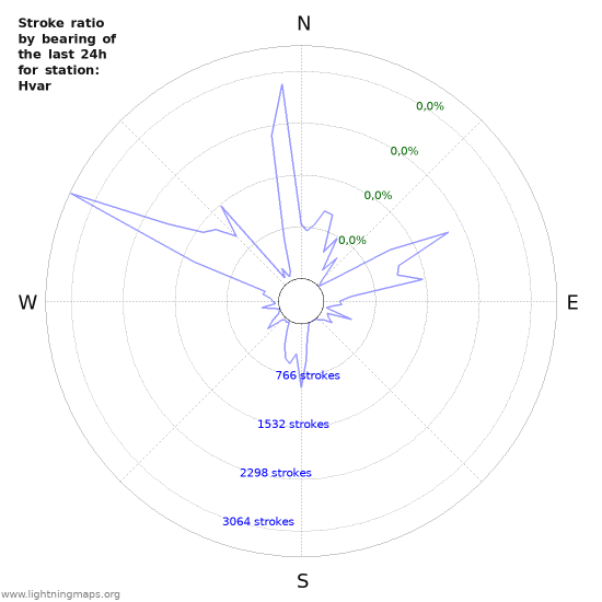 Grafikonok: Stroke ratio by bearing