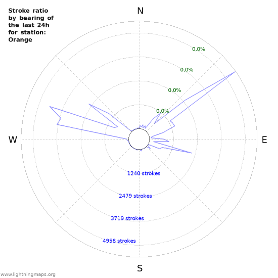 Grafikonok: Stroke ratio by bearing