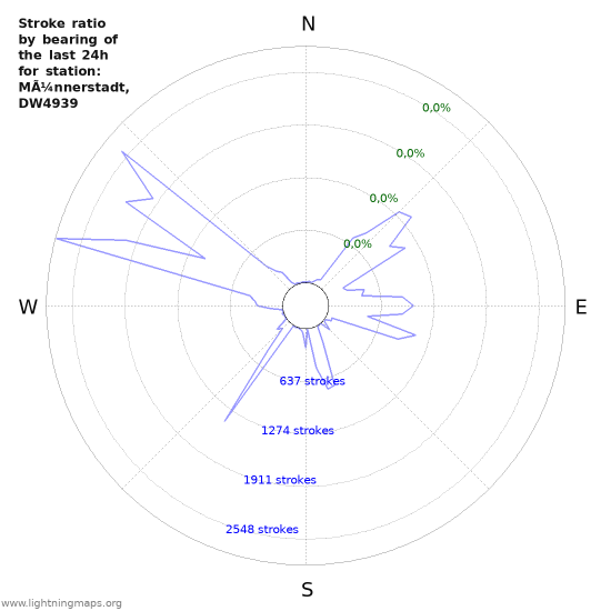 Grafikonok: Stroke ratio by bearing