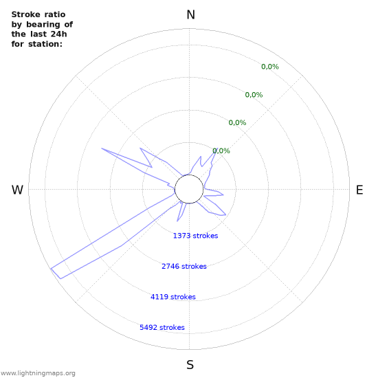 Grafikonok: Stroke ratio by bearing