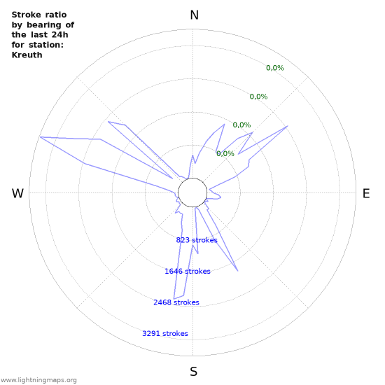 Grafikonok: Stroke ratio by bearing