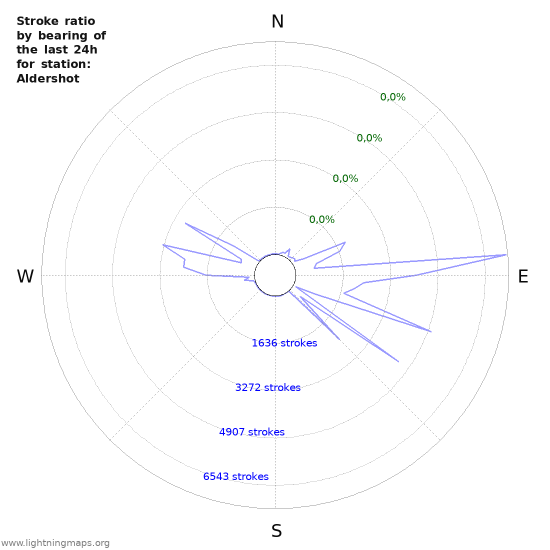 Grafikonok: Stroke ratio by bearing