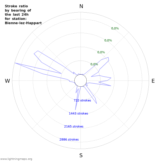 Grafikonok: Stroke ratio by bearing