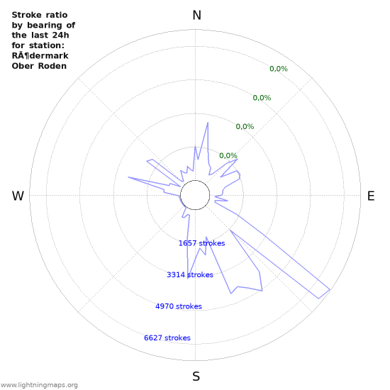 Grafikonok: Stroke ratio by bearing