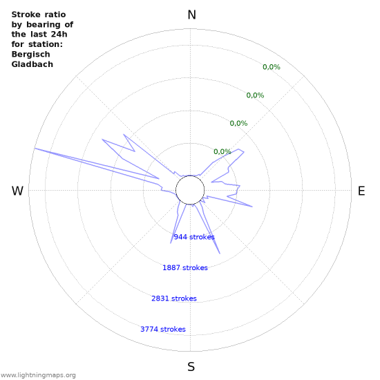 Grafikonok: Stroke ratio by bearing